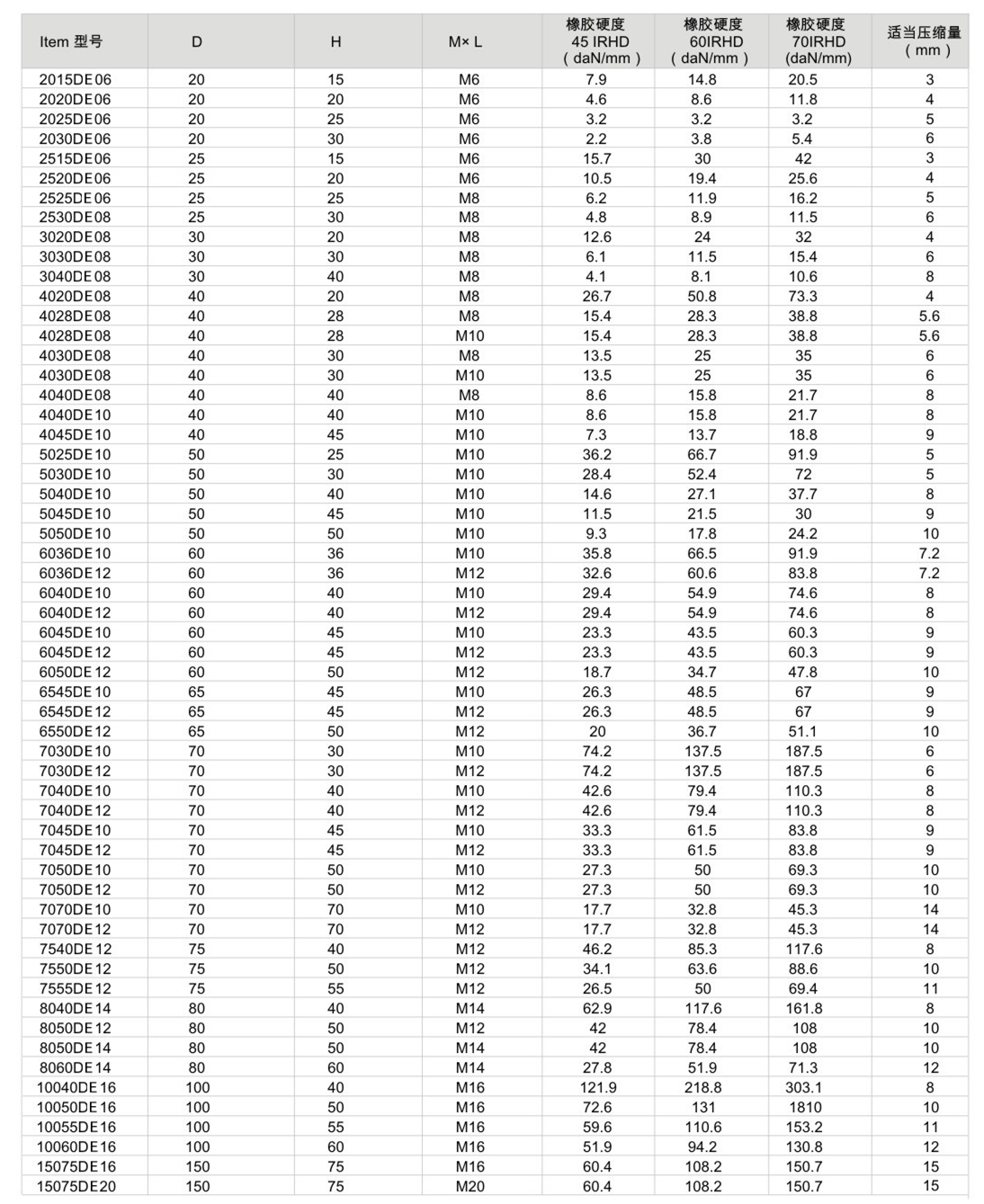 JNDE型<a href='http://m.yndfyj.cn' target='_blank'><u>橡膠減震器</u></a>參數(shù)圖